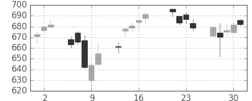 りそなＨＤの日足チャート(2015年7月)