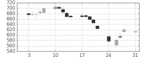 りそなＨＤの日足チャート(2015年8月)