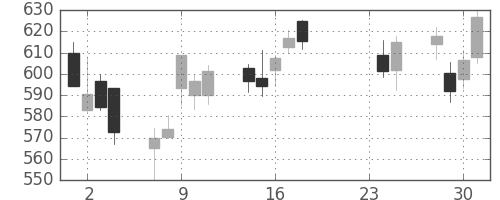 りそなＨＤの日足チャート(2015年9月)