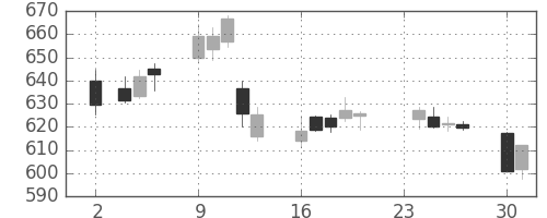 りそなＨＤの日足チャート(2015年11月)