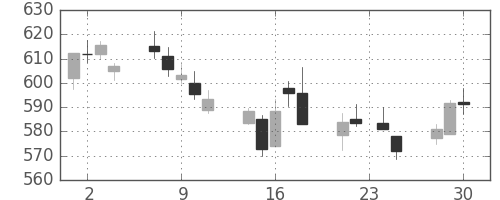 りそなＨＤの日足チャート(2015年12月)