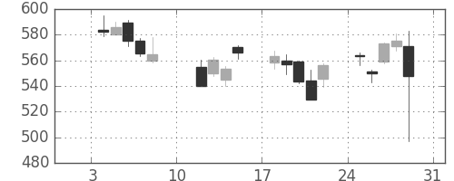 りそなＨＤの日足チャート(2016年1月)