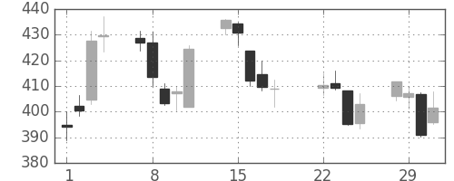 りそなＨＤの日足チャート(2016年3月)