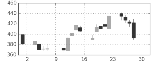 りそなＨＤの日足チャート(2016年4月)