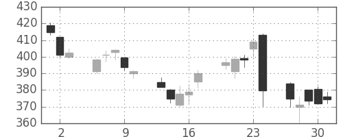 りそなＨＤの日足チャート(2016年6月)