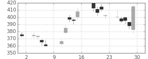 りそなＨＤの日足チャート(2016年7月)
