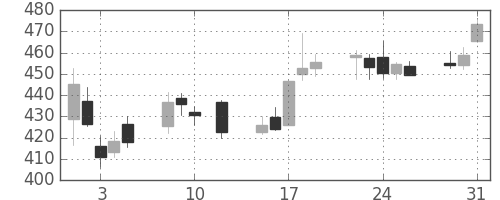 りそなＨＤの日足チャート(2016年8月)