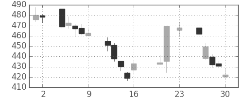 りそなＨＤの日足チャート(2016年9月)