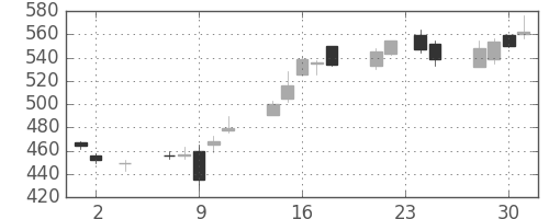 りそなＨＤの日足チャート(2016年11月)