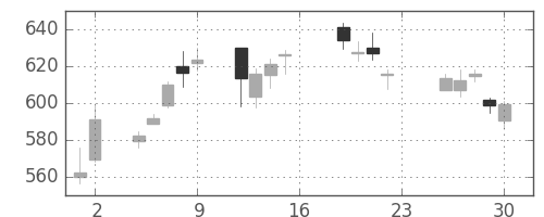 りそなＨＤの日足チャート(2016年12月)