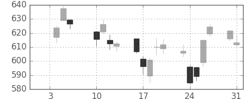 りそなＨＤの日足チャート(2017年1月)
