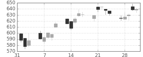 りそなＨＤの日足チャート(2017年2月)