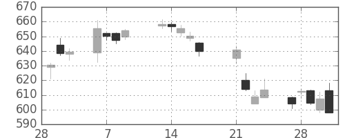 りそなＨＤの日足チャート(2017年3月)