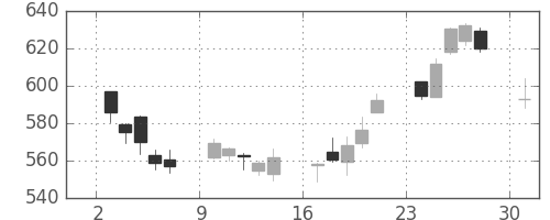りそなＨＤの日足チャート(2017年4月)