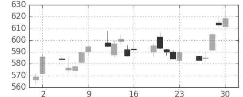 りそなＨＤの日足チャート(2017年6月)