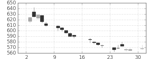 りそなＨＤの日足チャート(2017年7月)