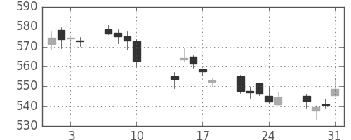 りそなＨＤの日足チャート(2017年8月)