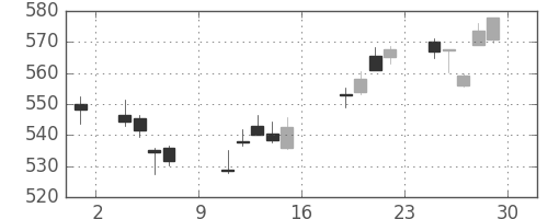 りそなＨＤの日足チャート(2017年9月)