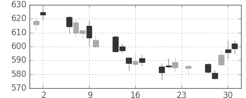 りそなＨＤの日足チャート(2017年11月)