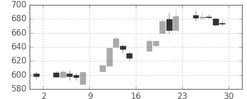 りそなＨＤの日足チャート(2017年12月)