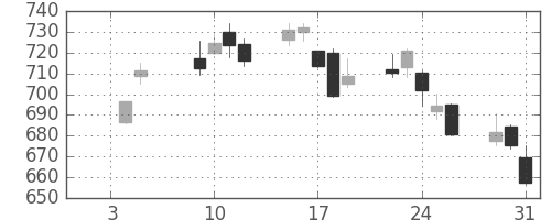りそなＨＤの日足チャート(2018年1月)