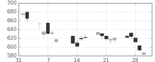 りそなＨＤの日足チャート(2018年2月)