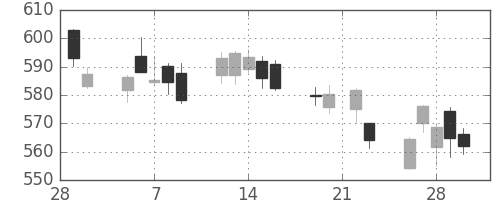 りそなＨＤの日足チャート(2018年3月)