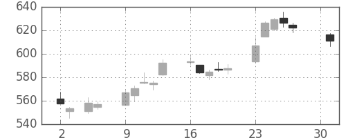 りそなＨＤの日足チャート(2018年4月)