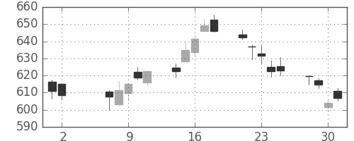りそなＨＤの日足チャート(2018年5月)