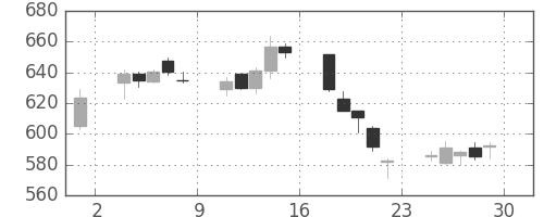 りそなＨＤの日足チャート(2018年6月)