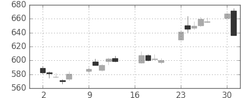 りそなＨＤの日足チャート(2018年7月)