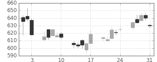 りそなＨＤの日足チャート(2018年8月)