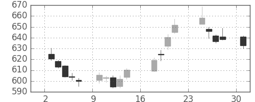 りそなＨＤの日足チャート(2018年9月)