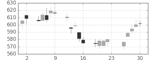 りそなＨＤの日足チャート(2018年11月)