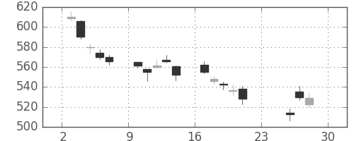 りそなＨＤの日足チャート(2018年12月)