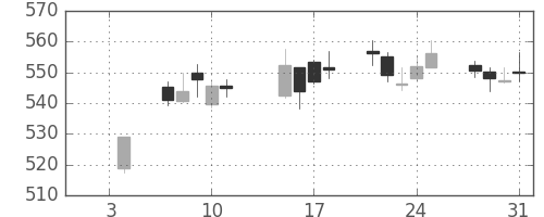 りそなＨＤの日足チャート(2019年1月)