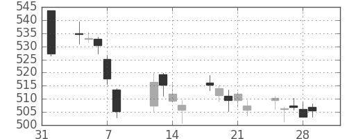 りそなＨＤの日足チャート(2019年2月)