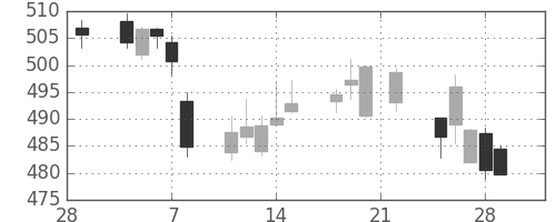 りそなＨＤの日足チャート(2019年3月)