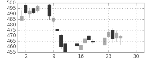 りそなＨＤの日足チャート(2019年4月)