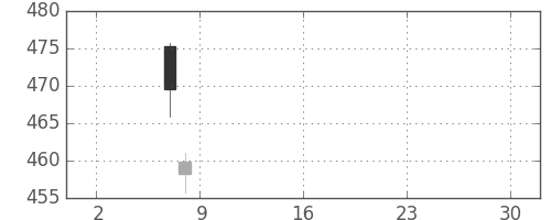 りそなＨＤの日足チャート(2019年5月)