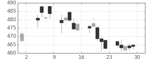 りそなＨＤの日足チャート(2019年11月)