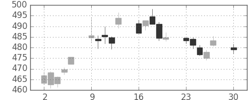 りそなＨＤの日足チャート(2019年12月)