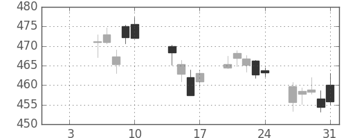 りそなＨＤの日足チャート(2020年1月)