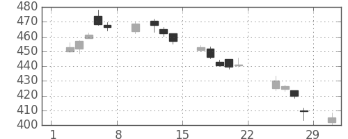 りそなＨＤの日足チャート(2020年2月)