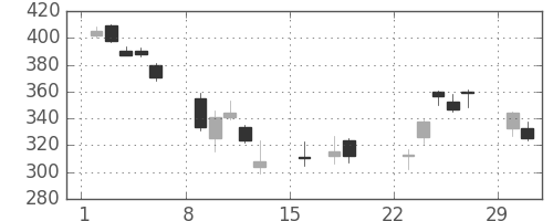 りそなＨＤの日足チャート(2020年3月)