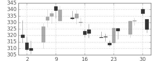 りそなＨＤの日足チャート(2020年4月)