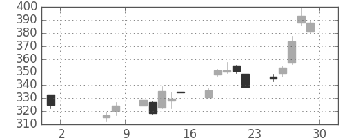 りそなＨＤの日足チャート(2020年5月)