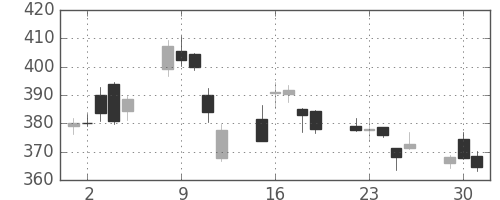 りそなＨＤの日足チャート(2020年6月)