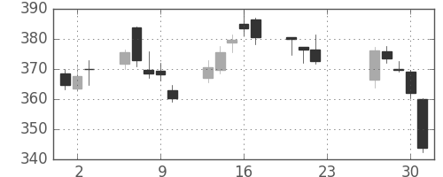 りそなＨＤの日足チャート(2020年7月)