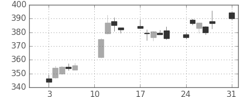りそなＨＤの日足チャート(2020年8月)